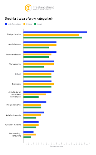 statystyki Freelancehunt za 2023 rok