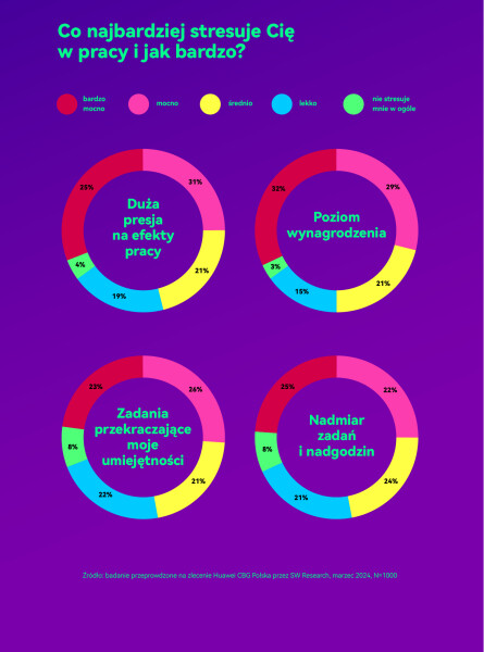 co najbardziej stresuje w pracy