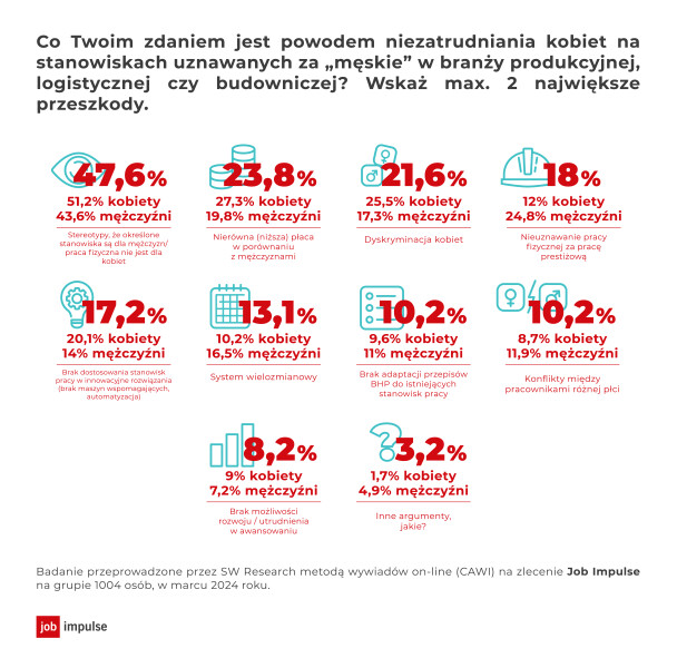 zatrudnienie kobiet na stanowiskach produkcyjnych