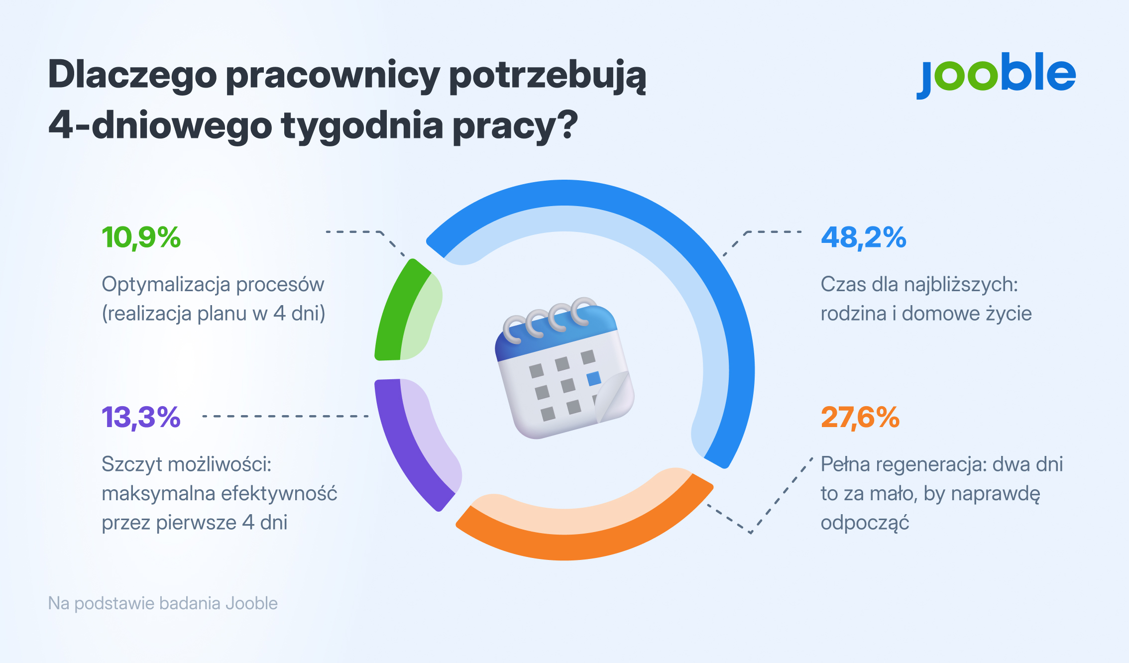 48,3% Polaków chce krótszego tygodnia pracy dla bliskich