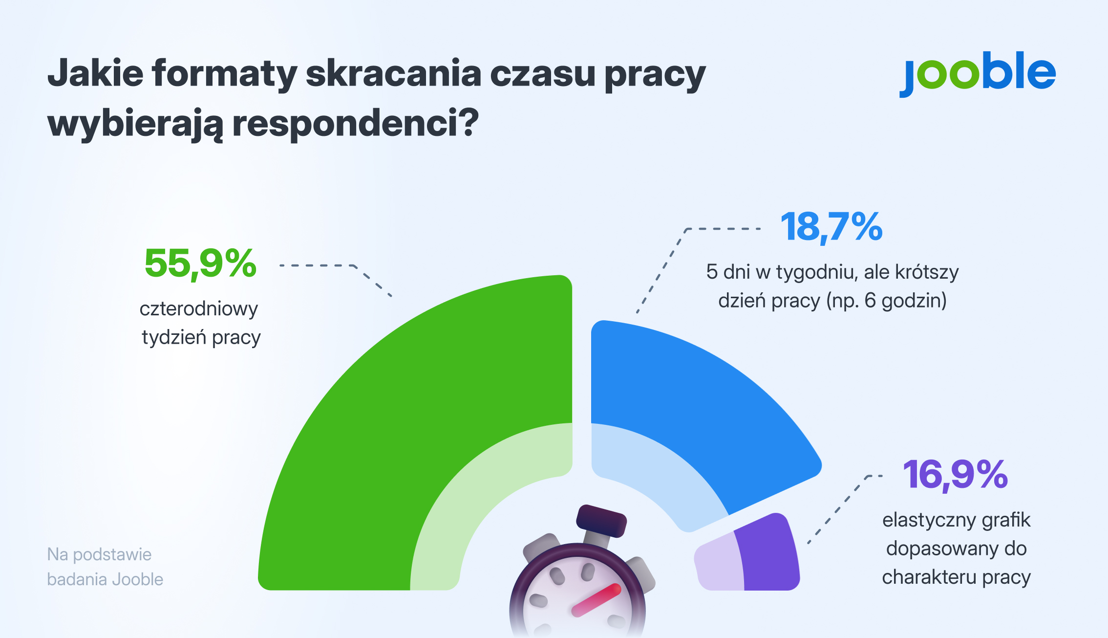 48,3% Polaków chce krótszego tygodnia pracy dla bliskich