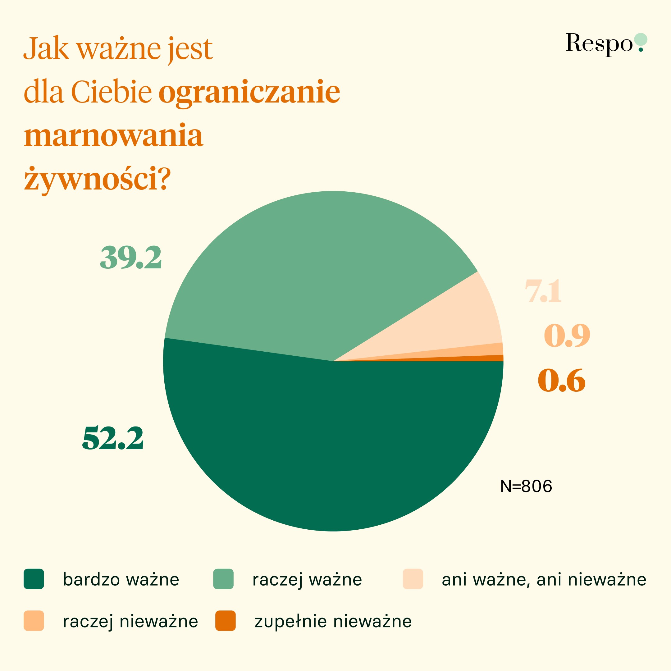 Polacy nie chcą marnować jedzenia. Dlaczego więc tony trafiają do kosza?